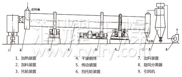 回转滚筒干燥机